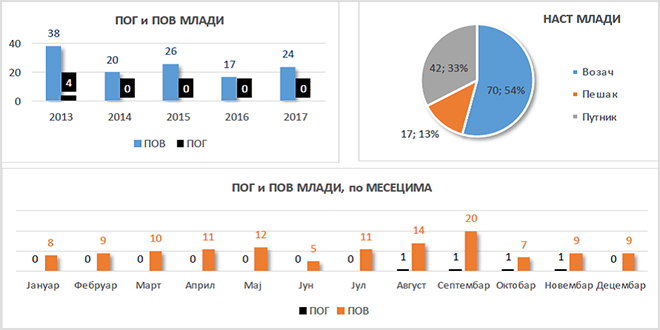 Grafikon 02: Osnovni pokazatelji bezbednosti mladih u saobraćaju na teritoriji grada Zaječara u periodu od 2013. do 2017. godine