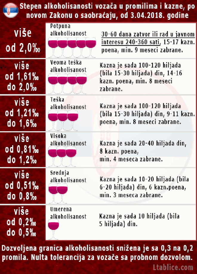 Степен алкохолисаности возача у промилима и казне, по новом Закону о саобраћају (од 03.04.2018. године)