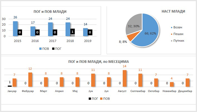 Grafik 3: Osnovni pokazatelji stanja bezbednosti mladih u saobraćaju na teritoriji grada Zaječara u periodu od 2015. do 2019. godine.
