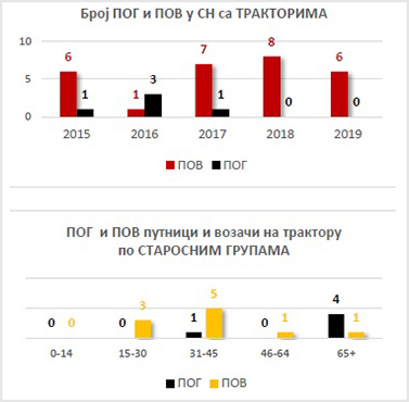 Grafik 9: Osnovni pokazatelji stanja bezbednosti traktorista u saobraćaju na teritoriji grada Zaječara u periodu od 2015. do 2019. godine.