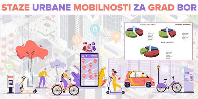 Удружење „Сигурне стазе”: Пројекат „Стазе урбане мобилности на територији града Бора” — Истраживање: Борани желе стазе урбане мобилности и већу безбедност саобраћаја