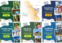 РАРИС: Источна Србија обара рекорде у туризму РАРИС: Источна Србија обара рекорде у туризму