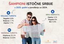Источна Србија бележи раст туризма: Неготин, Бољевац и Зајечар предњаче по броју долазака Источна Србија бележи раст туризма: Неготин, Бољевац и Зајечар предњаче по броју долазака